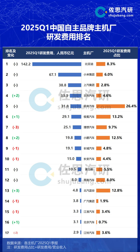 2025年Q1中国车企研发费用排名:小米超上汽居第二