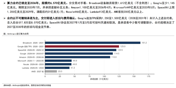 6570亿美元！Anthropic提前押注未来20年的算力