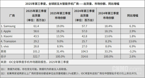 IDC:三季度中国市场手机出货6840万台 vivo第一!