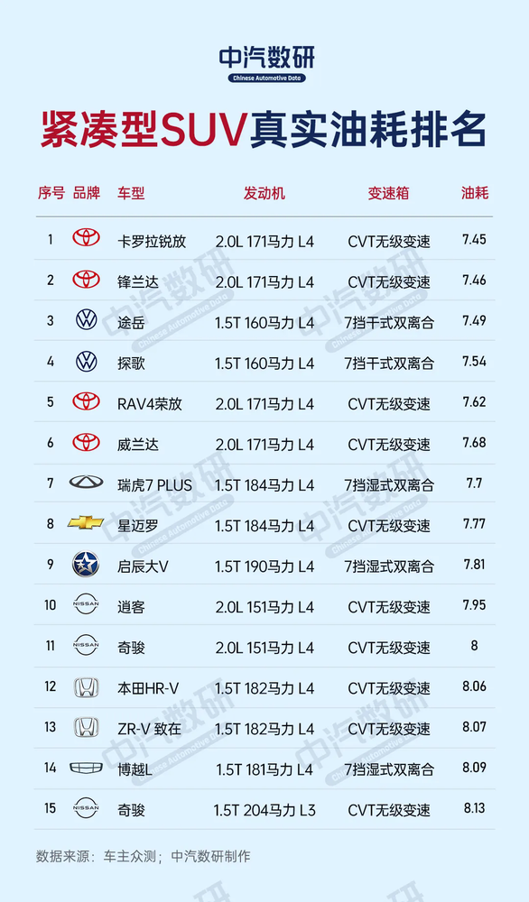 30款紧凑型SUV真实油耗排名出炉：国产车最高排第七