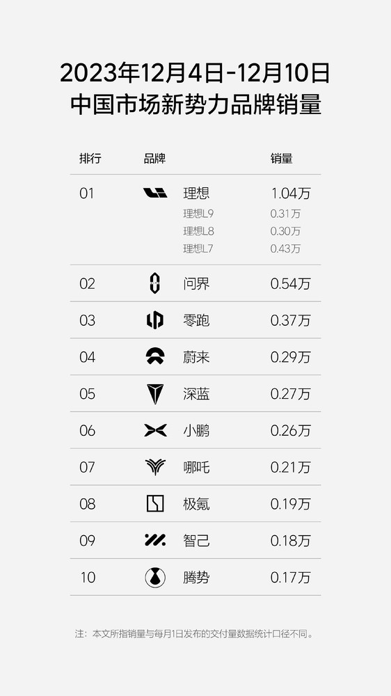 理想汽车再度公布周销量数据 最新销量是蔚来三倍多