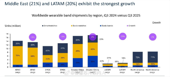 三季度小米可穿戴腕带出货量全球第一!达960万部
