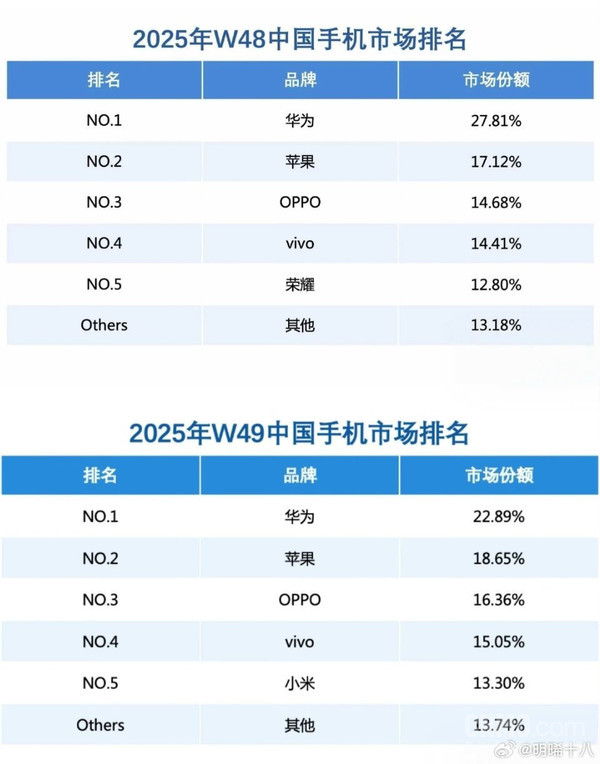 份额超20%!华为连续两周位居中国手机市场排名第一