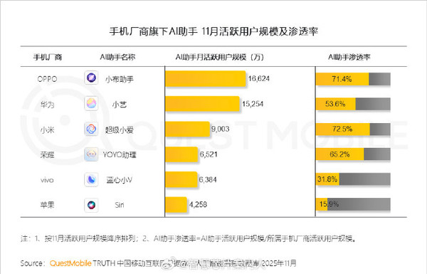 11月手机厂商AI助手活跃用户规模报告：华为小艺第二