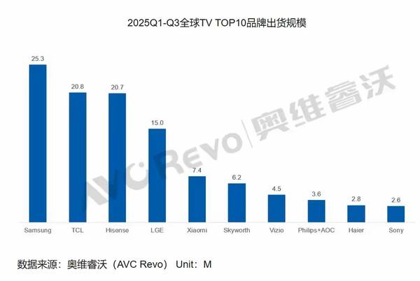 TCL电视双11全周期霸榜销量第一,SQD技术站稳顶级画质地位