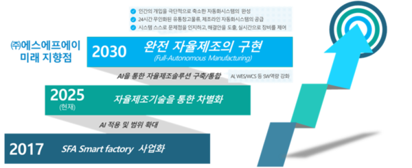 AI+机器人!韩国SFA官宣2030年供应完全自主制造系统