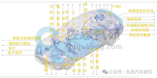 机构分析享界S9电子电气架构:以太网比特斯拉先进两代