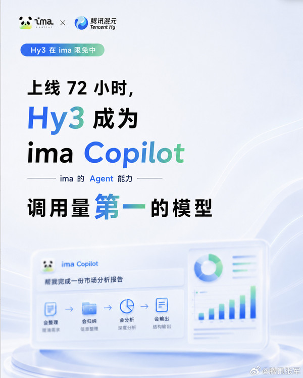 腾讯张军:Hy3接入ima三天后token调用量位居第一