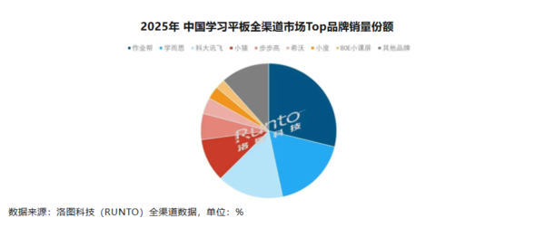 2025中国学习平板销量超600万台 作业帮占比达28.8%