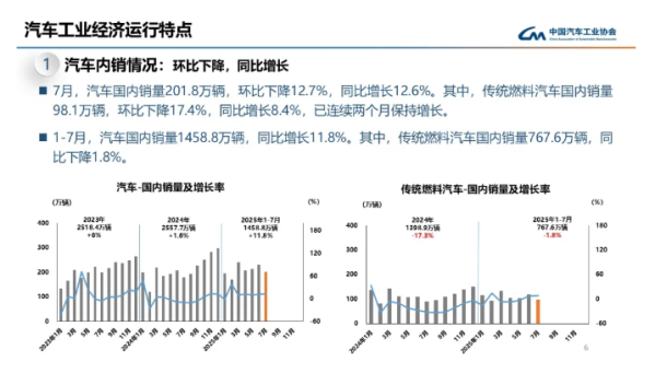 7月我国汽车产销超259万辆 新能源汽车出口成增长主力 - 手机中国 -
