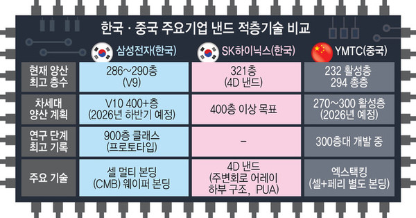 韩国和中国主要企业NAND堆叠技术比较