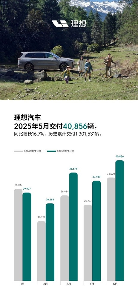 理想汽车5月交付40856辆 历史累计交付超130万辆