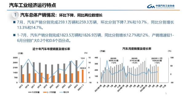 7月我国汽车产销超259万辆 新能源汽车出口成增长主力 - 手机中国 -