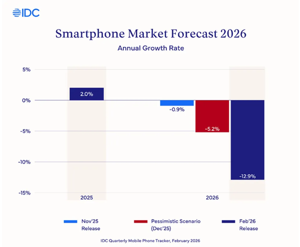 2026年全球手机+PC出货量将大跌超10% 原因在于芯片