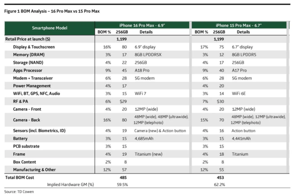 iPhone 16 Pro Max成本曝光:485 美元,比前代高 7%