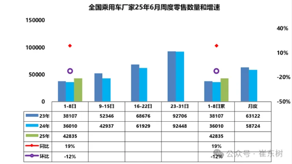 6月1-8日全国乘用车厂家批发31.1万辆 同比去年增长10% - 手机中国 -