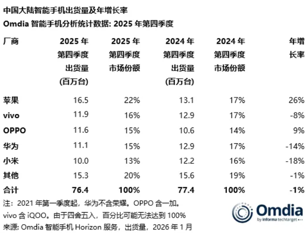 又一机构宣布华为重回中国手机市场第一 时隔五年！