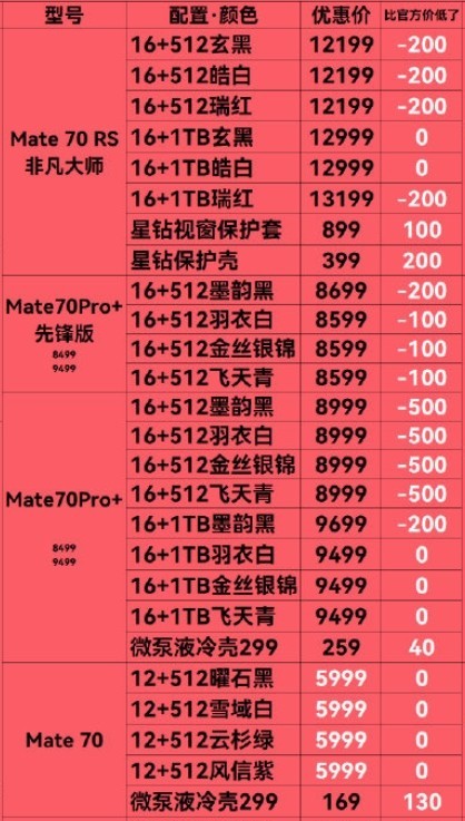 传华为Mate 70系列渠道将不再溢价 标准版原价可入