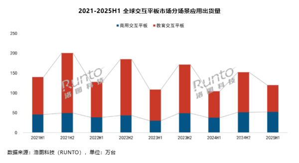 上半年全球交互平板市场出货119.5万台!上涨14.8%