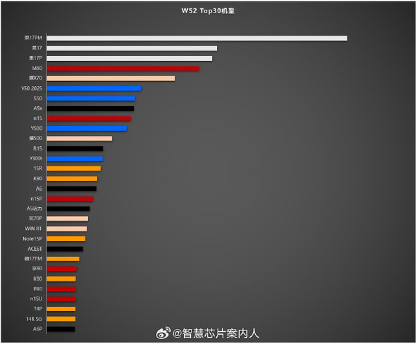 2025年第52周国内手机销量Top30：nova 15系列上榜