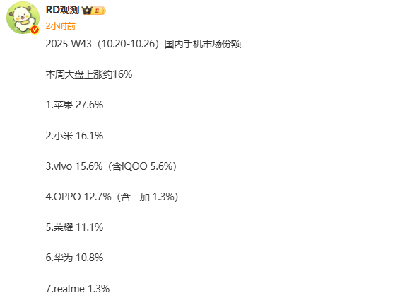 第43周国内市场手机份额曝光 苹果第一 OPPO增长最多