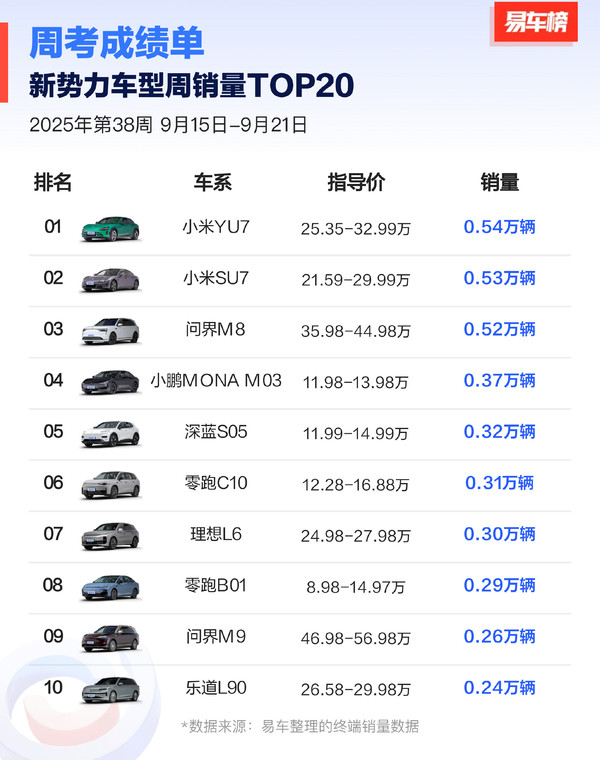 第38周新势力车型周销量TOP20:小米双车拿下前二