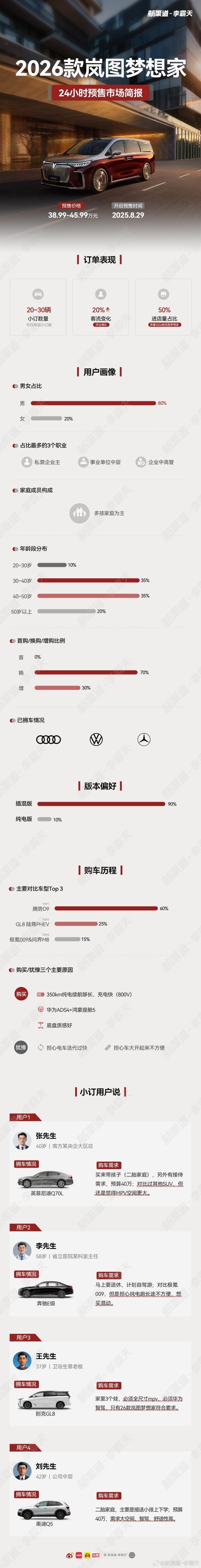 新款岚图梦想家24小时预售简报出炉：90%选插混版