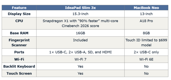 苹果MacBook Neo被同价位Windows笔记本“碾压”