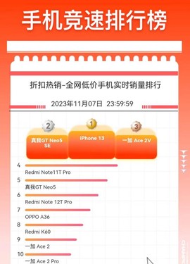 销量大 折扣高 京东11.11跟着竞速榜抄底大牌爆款手机 全程价保11.11