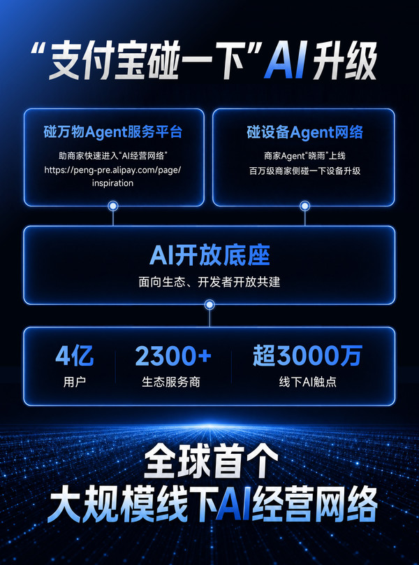 支付宝宣布“碰一下”用户数达4亿：已完成AI升级
