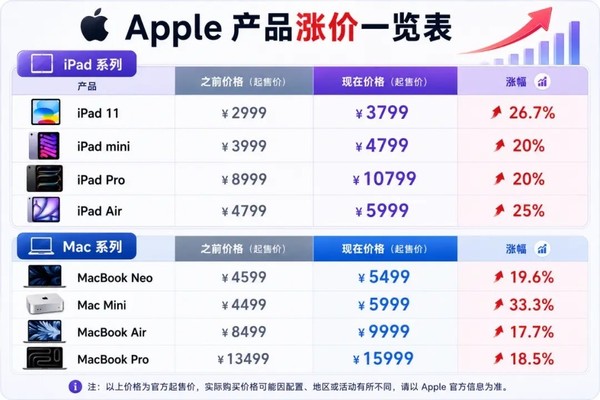 Mac和iPad涨价后 怎么选才不后悔？