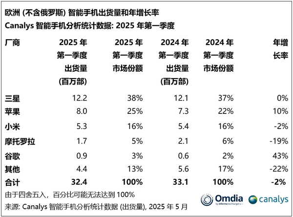 一季度欧洲智能手机出货量下滑2% 小米继续稳居前三