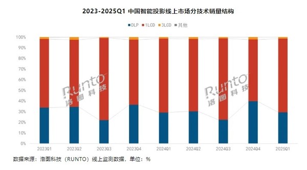 中国智能投影Q1销量达143万台 上半年预计达310万台