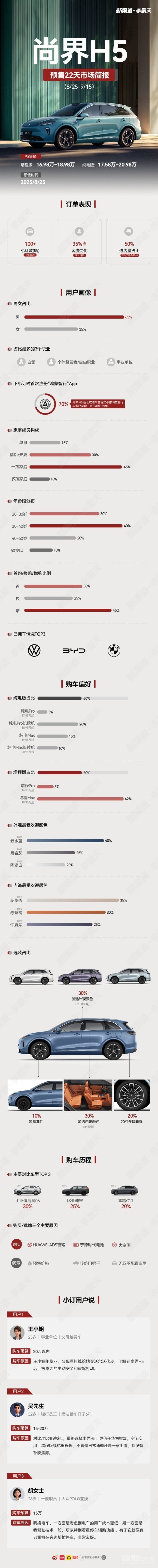 尚界H5预售情况曝光:增程Max占42% 多对比比亚迪