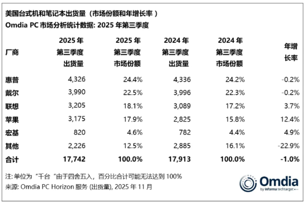 美国PC出货量连续两季度同比下降1% 全年却有望增4%