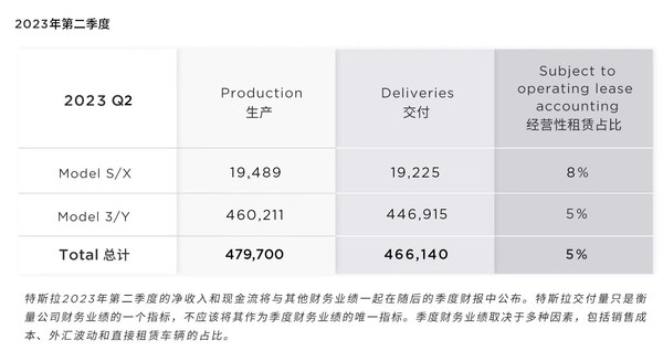 电动车还得看特斯拉？第二季度特斯拉销量超46万辆