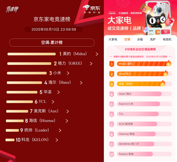 首场告捷！2025年618大促预热中美的空调销量强势登顶