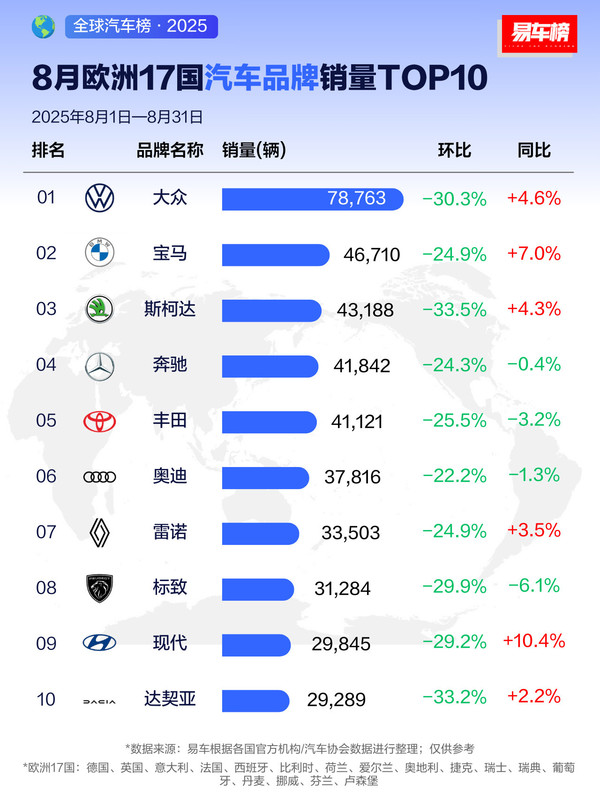 欧洲17国TOP10汽车品牌