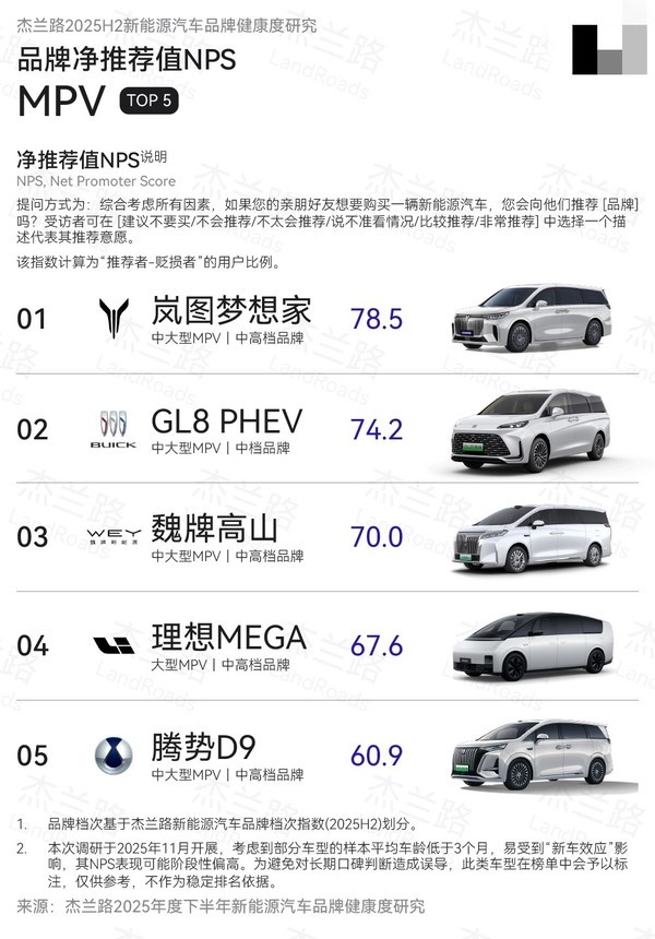MPV市场的“双料王者” 岚图梦想家获2025下半年高端MPV销量第一