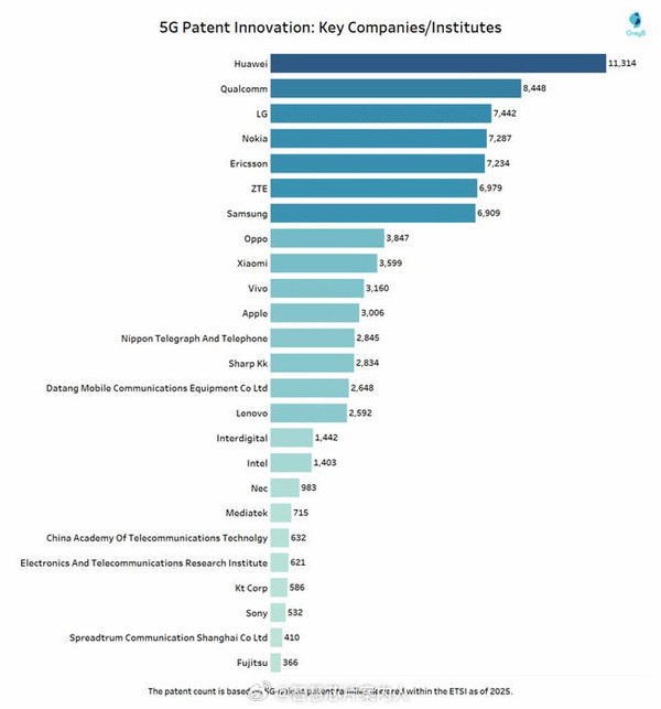 2026年5G专利数量排名公布 华为、高通和LG进入前三