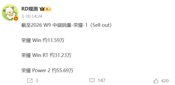 干翻充电宝？曝荣耀X80 GT搭载13080mAh巨量电池