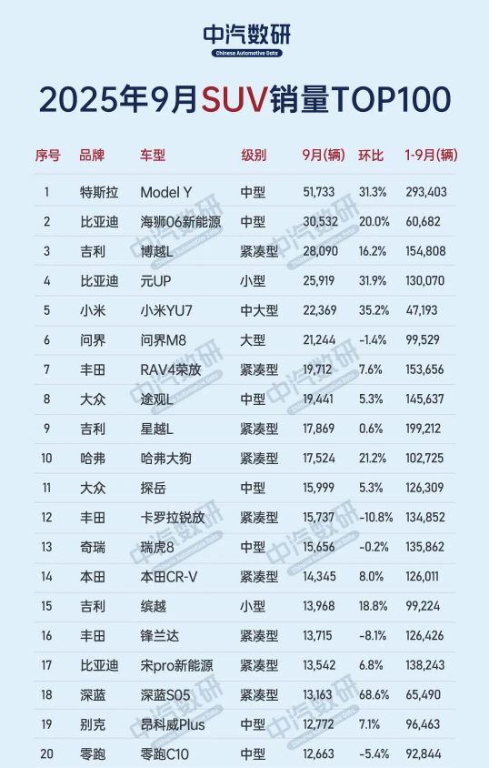 9月中国市场SUV车型销量排名出炉 小米YU7拿下第五