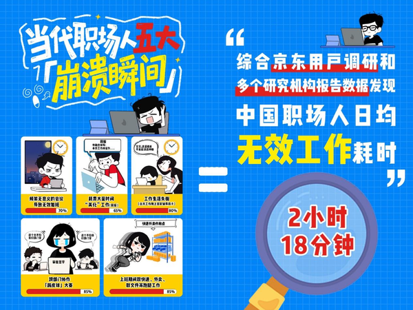 调研显示人均每日无效工作2小时 京东618倡导用AI提效解放职场2小时