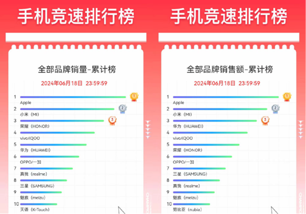 京东618手机竞速榜结果出炉 Apple、小米、荣耀占据品牌销量累计榜前三