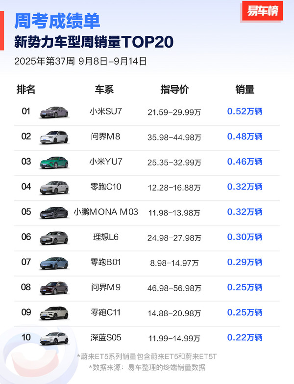 第37周新势力车型周销量TOP20：小米问界包揽前三