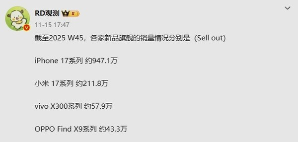 小米17系列销量约达225万 11月初便已突破200万台