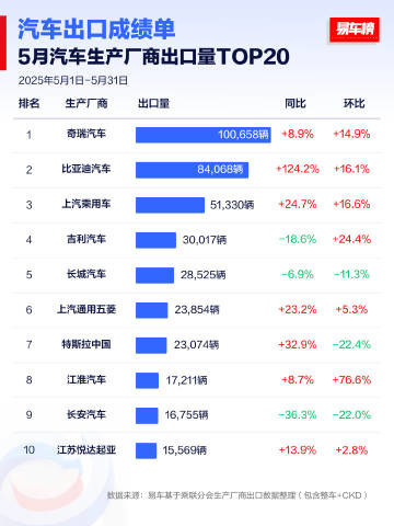 1-5月及5月汽车生产厂商出口数据出炉:奇瑞位居第一