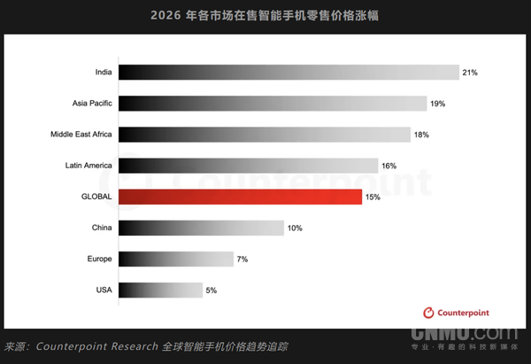 机构：2026年全球在售智能手机价格平均上涨约15%