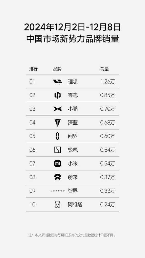 中国造车新势力销量
