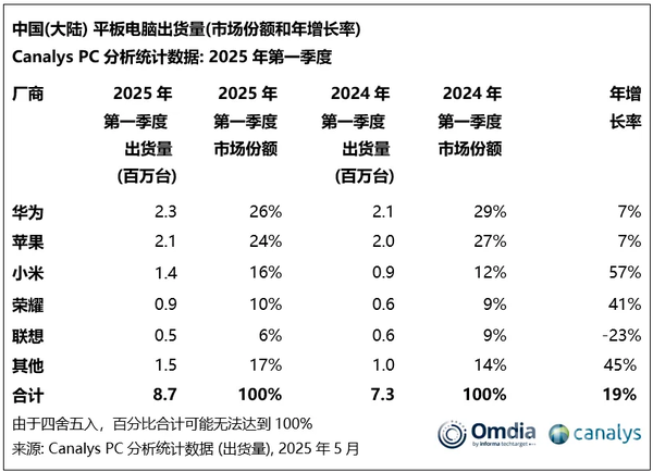 华为第一!2025Q1中国大陆平板电脑出货量排名揭晓